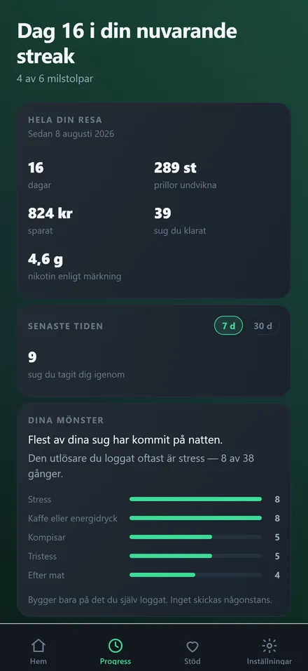 Progress-skärmen med hela resan, senaste tidens sug och en stapelrad över de vanligaste utlösarna.